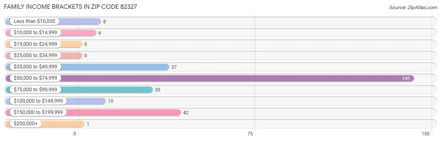 Family Income Brackets in Zip Code 82327