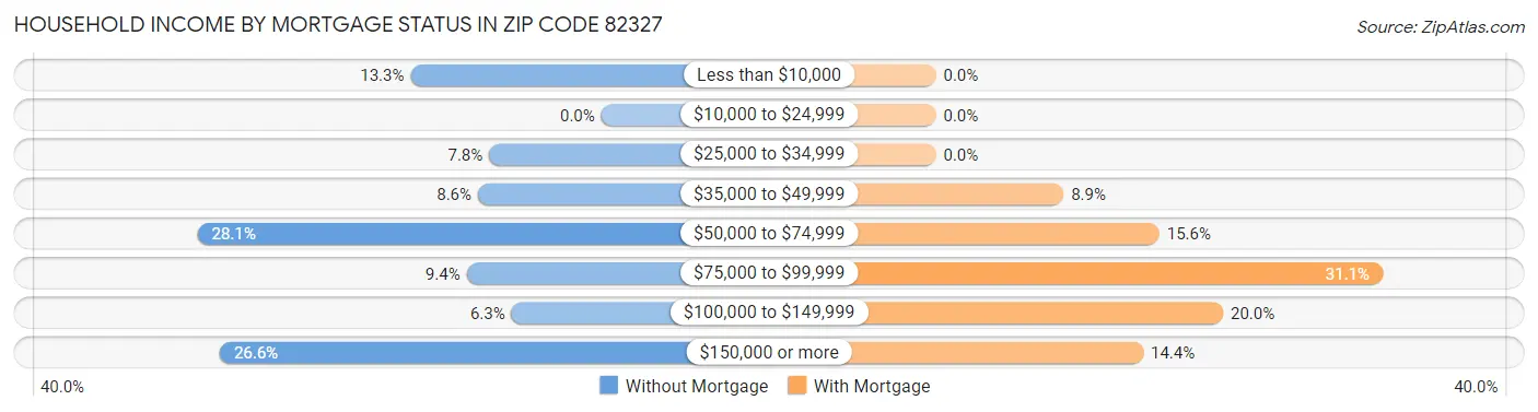 Household Income by Mortgage Status in Zip Code 82327