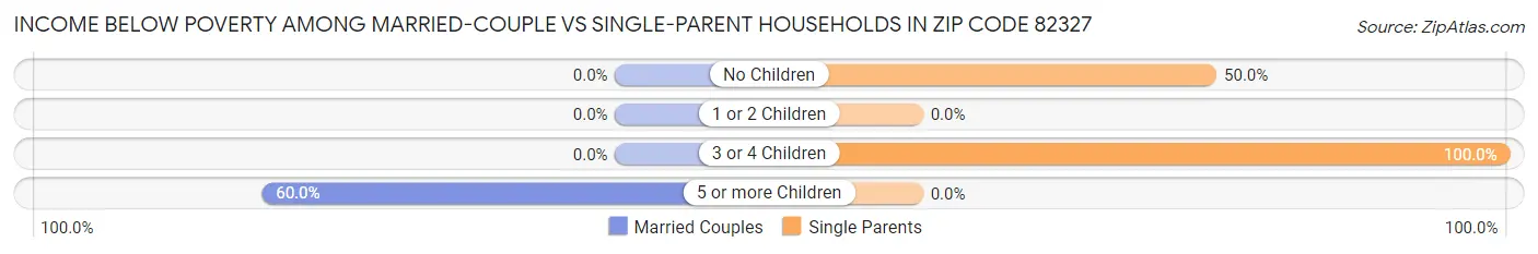 Income Below Poverty Among Married-Couple vs Single-Parent Households in Zip Code 82327