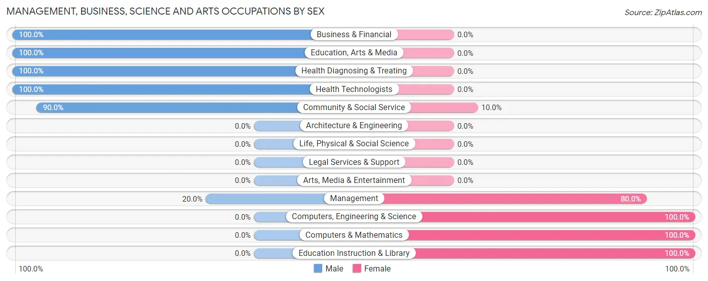 Management, Business, Science and Arts Occupations by Sex in Zip Code 82327