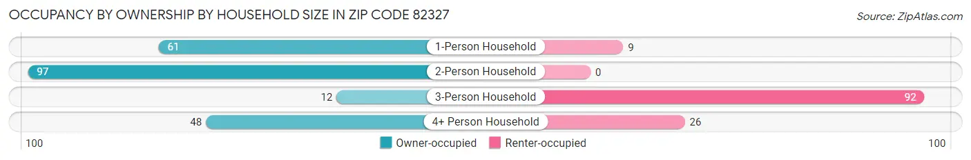 Occupancy by Ownership by Household Size in Zip Code 82327