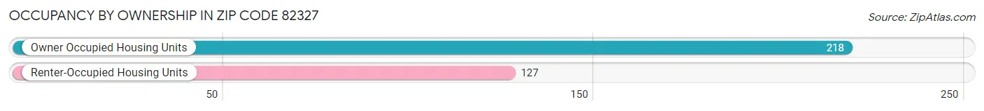 Occupancy by Ownership in Zip Code 82327
