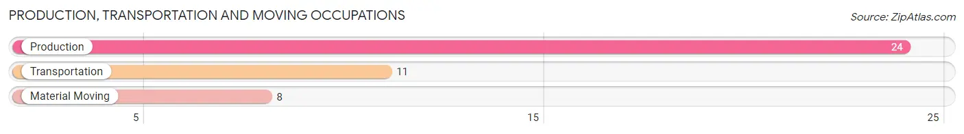 Production, Transportation and Moving Occupations in Zip Code 82327