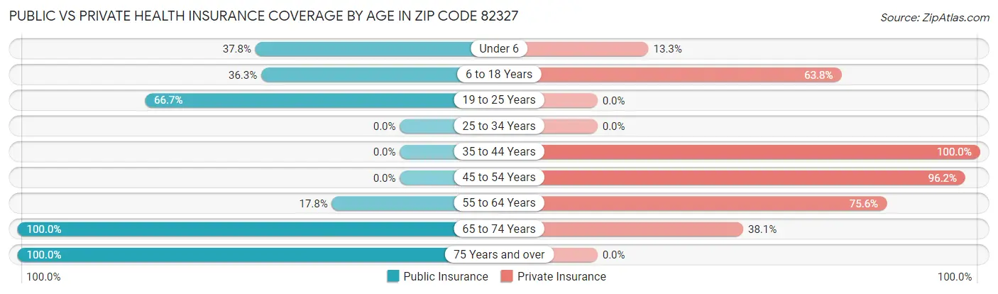 Public vs Private Health Insurance Coverage by Age in Zip Code 82327