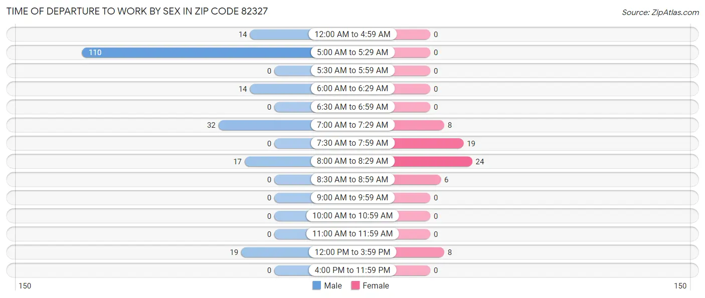 Time of Departure to Work by Sex in Zip Code 82327