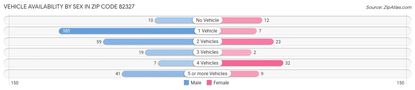 Vehicle Availability by Sex in Zip Code 82327
