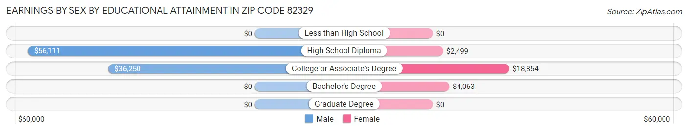 Earnings by Sex by Educational Attainment in Zip Code 82329