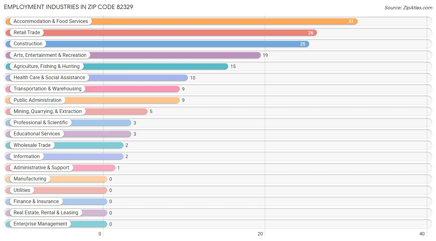 Employment Industries in Zip Code 82329