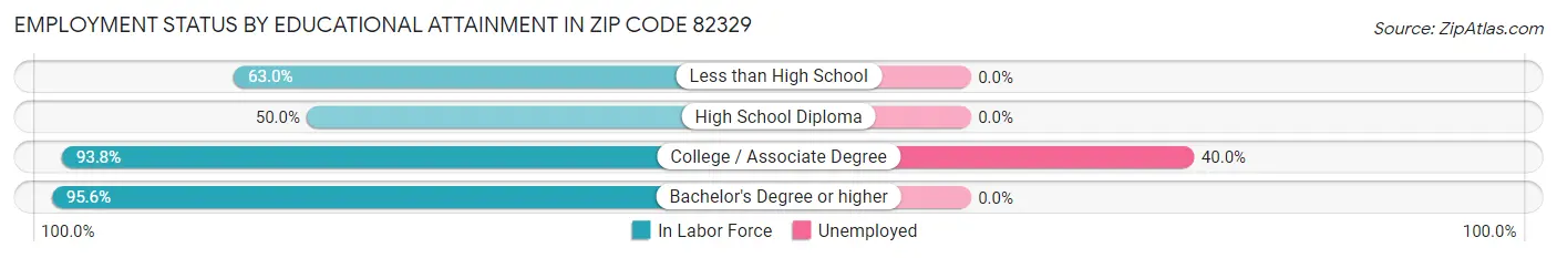 Employment Status by Educational Attainment in Zip Code 82329