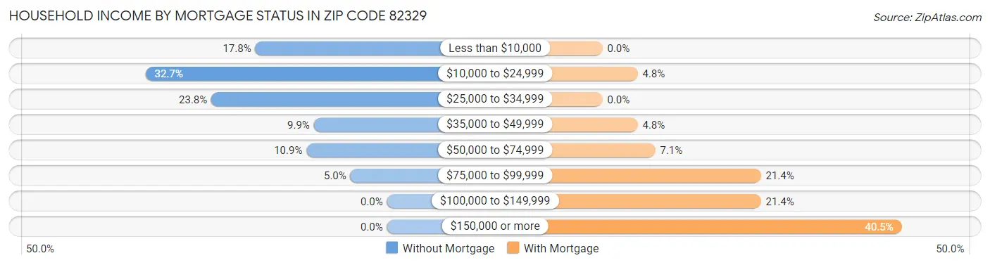 Household Income by Mortgage Status in Zip Code 82329