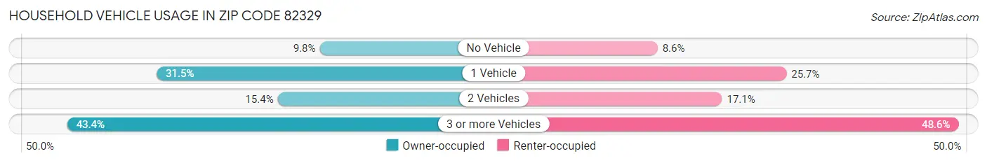 Household Vehicle Usage in Zip Code 82329