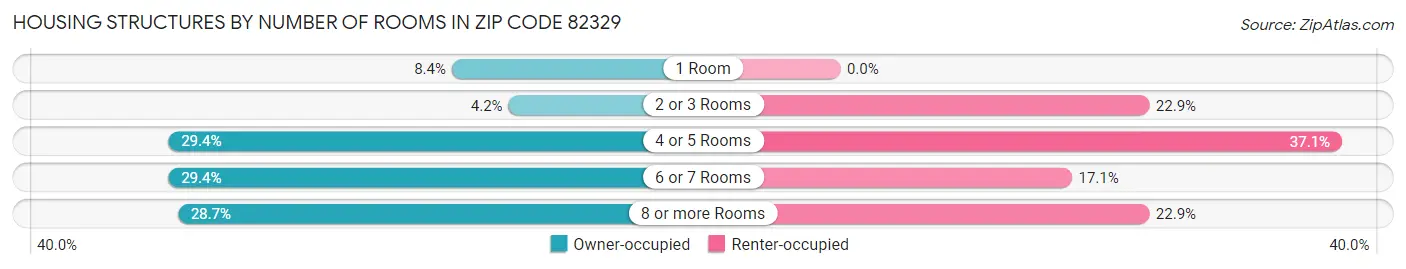 Housing Structures by Number of Rooms in Zip Code 82329