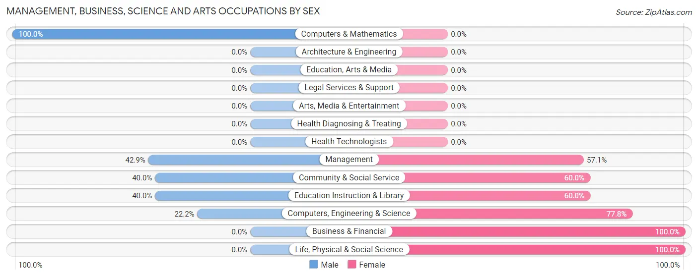 Management, Business, Science and Arts Occupations by Sex in Zip Code 82329