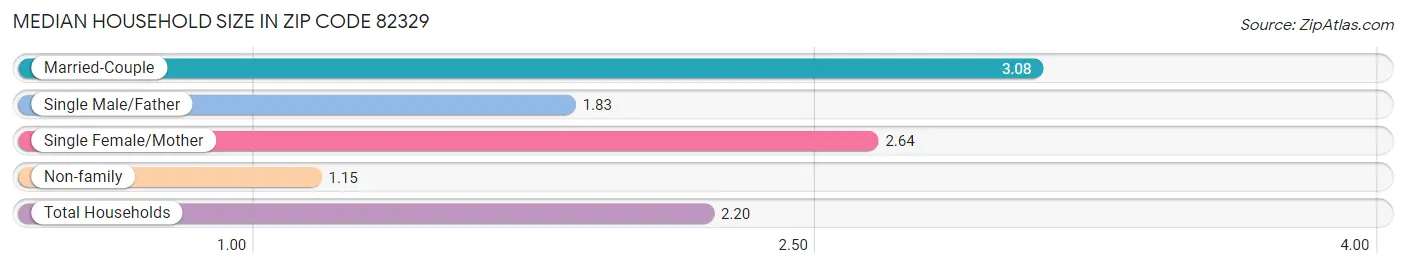 Median Household Size in Zip Code 82329