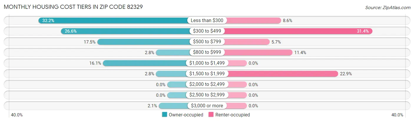 Monthly Housing Cost Tiers in Zip Code 82329