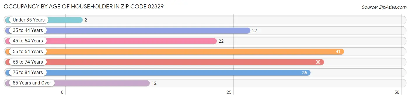 Occupancy by Age of Householder in Zip Code 82329