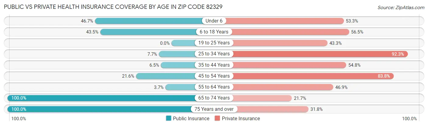 Public vs Private Health Insurance Coverage by Age in Zip Code 82329
