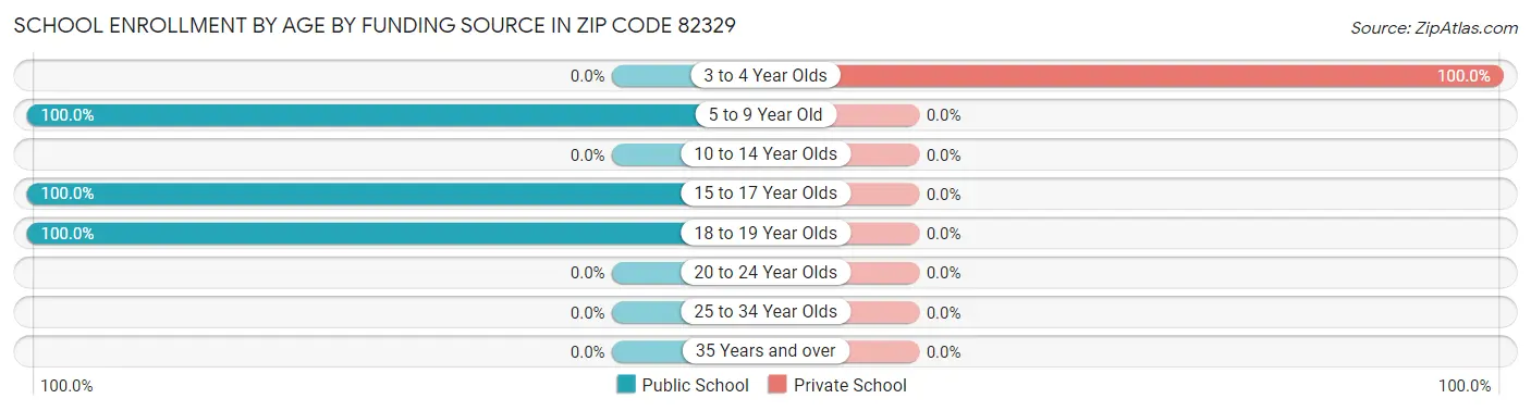 School Enrollment by Age by Funding Source in Zip Code 82329