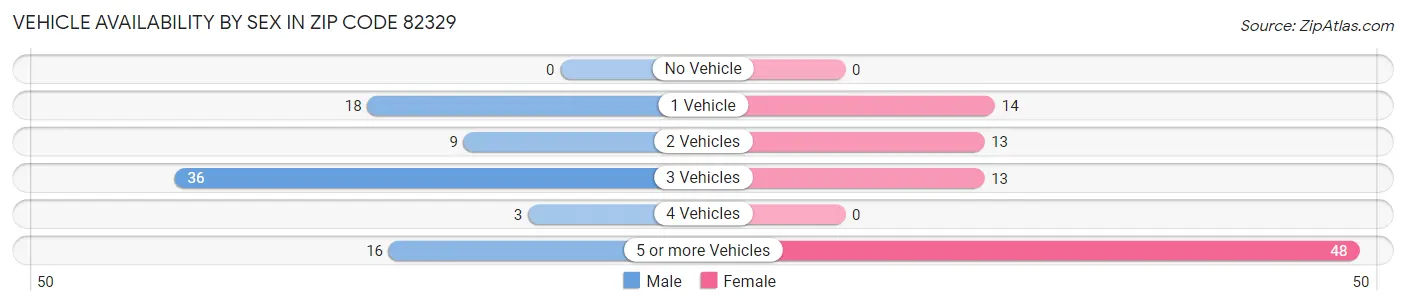 Vehicle Availability by Sex in Zip Code 82329