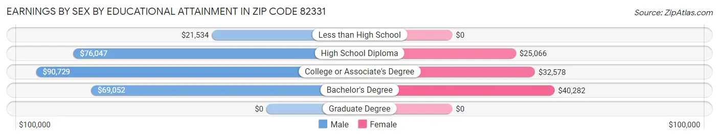 Earnings by Sex by Educational Attainment in Zip Code 82331