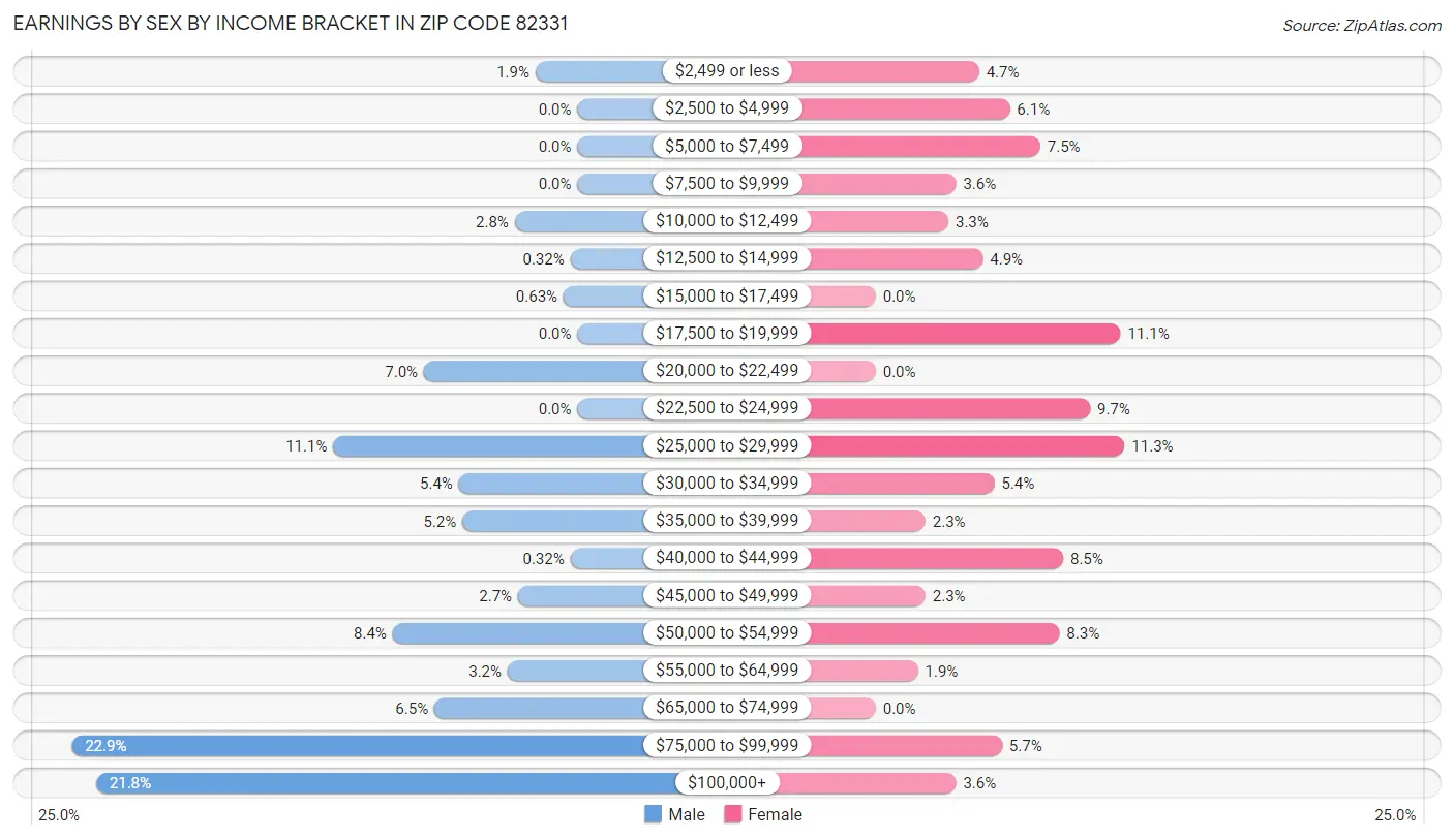 Earnings by Sex by Income Bracket in Zip Code 82331