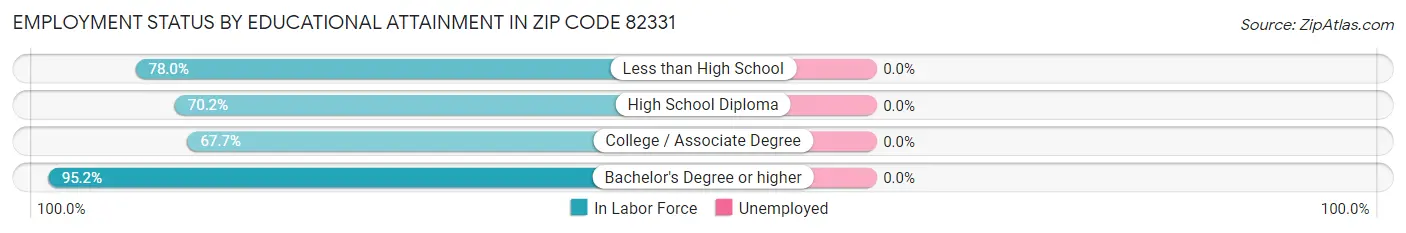 Employment Status by Educational Attainment in Zip Code 82331