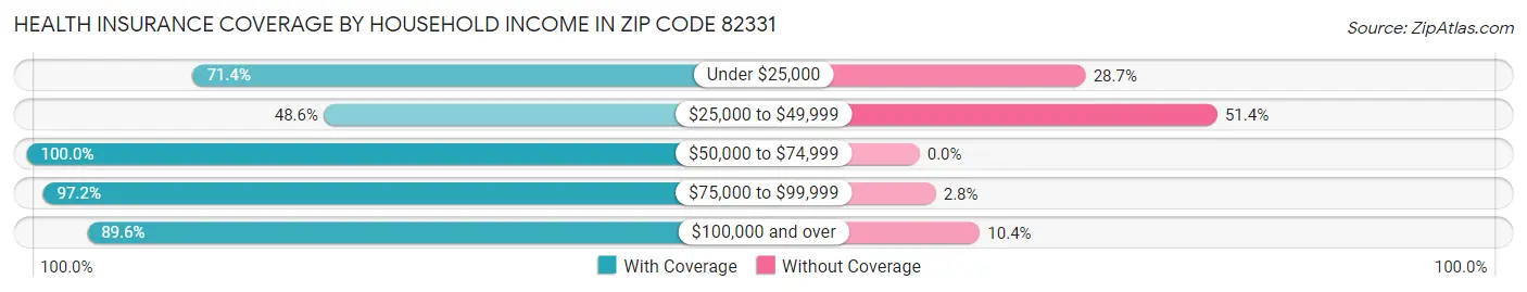 Health Insurance Coverage by Household Income in Zip Code 82331