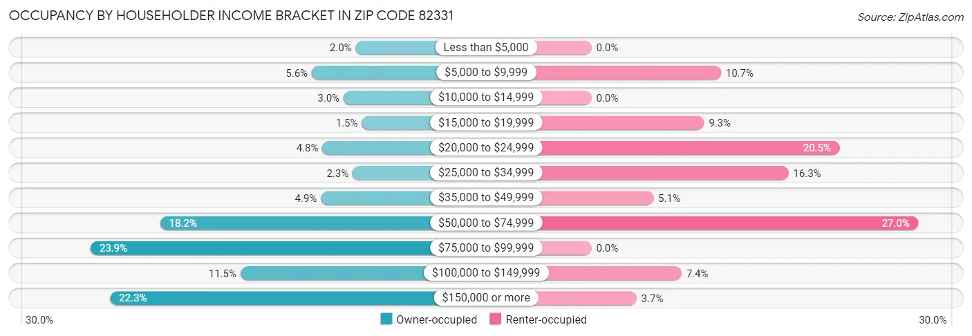 Occupancy by Householder Income Bracket in Zip Code 82331