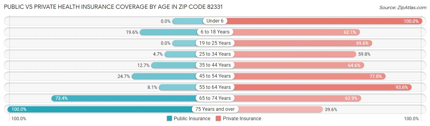 Public vs Private Health Insurance Coverage by Age in Zip Code 82331