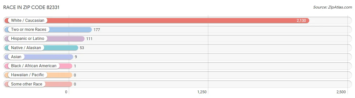 Race in Zip Code 82331