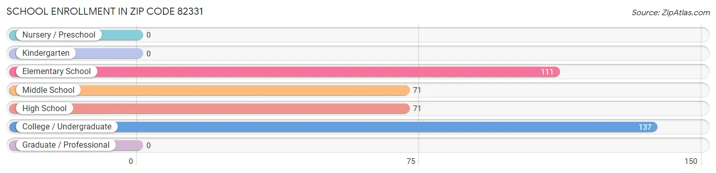 School Enrollment in Zip Code 82331