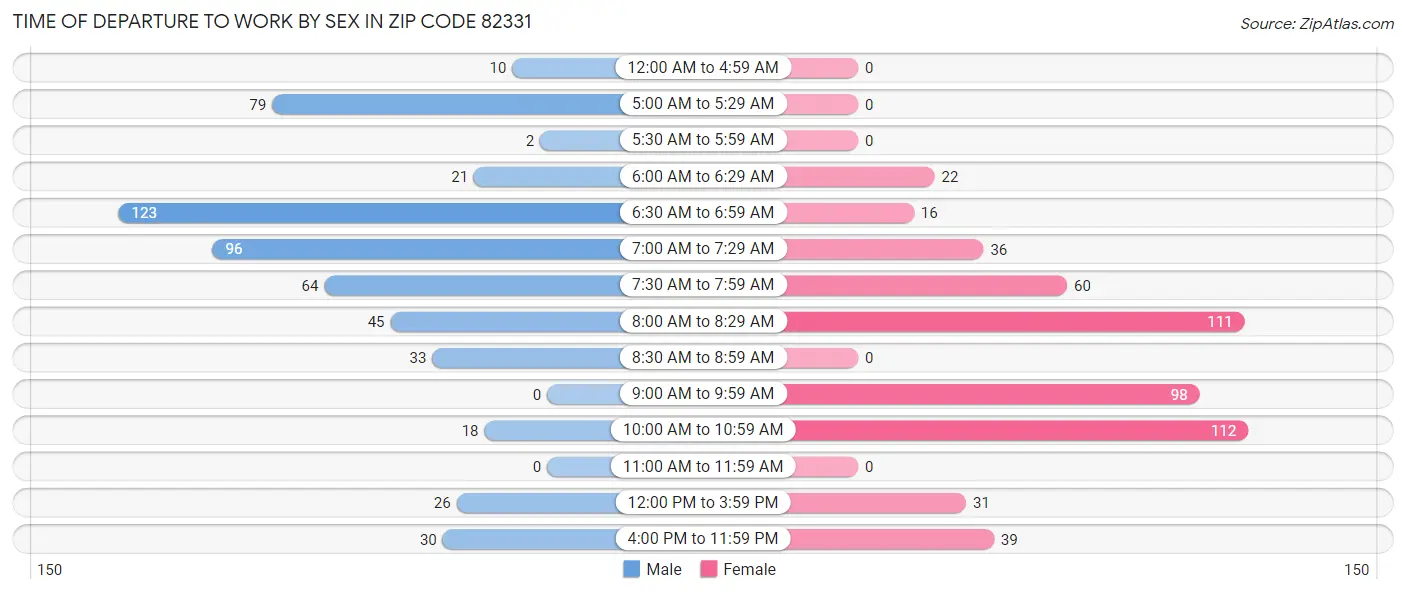 Time of Departure to Work by Sex in Zip Code 82331