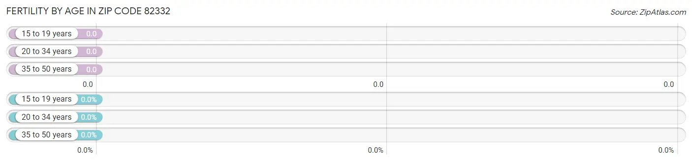 Female Fertility by Age in Zip Code 82332