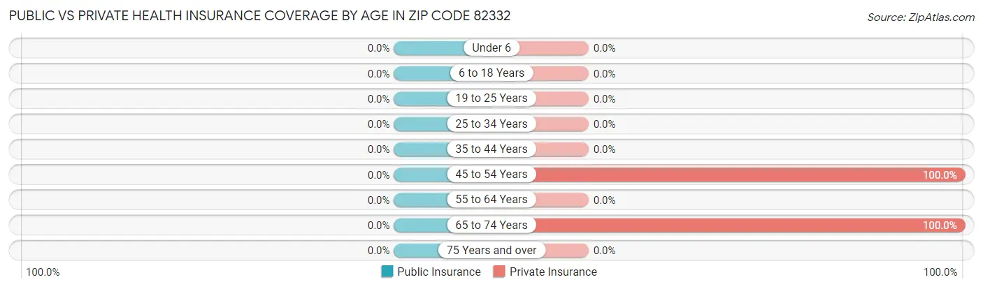 Public vs Private Health Insurance Coverage by Age in Zip Code 82332