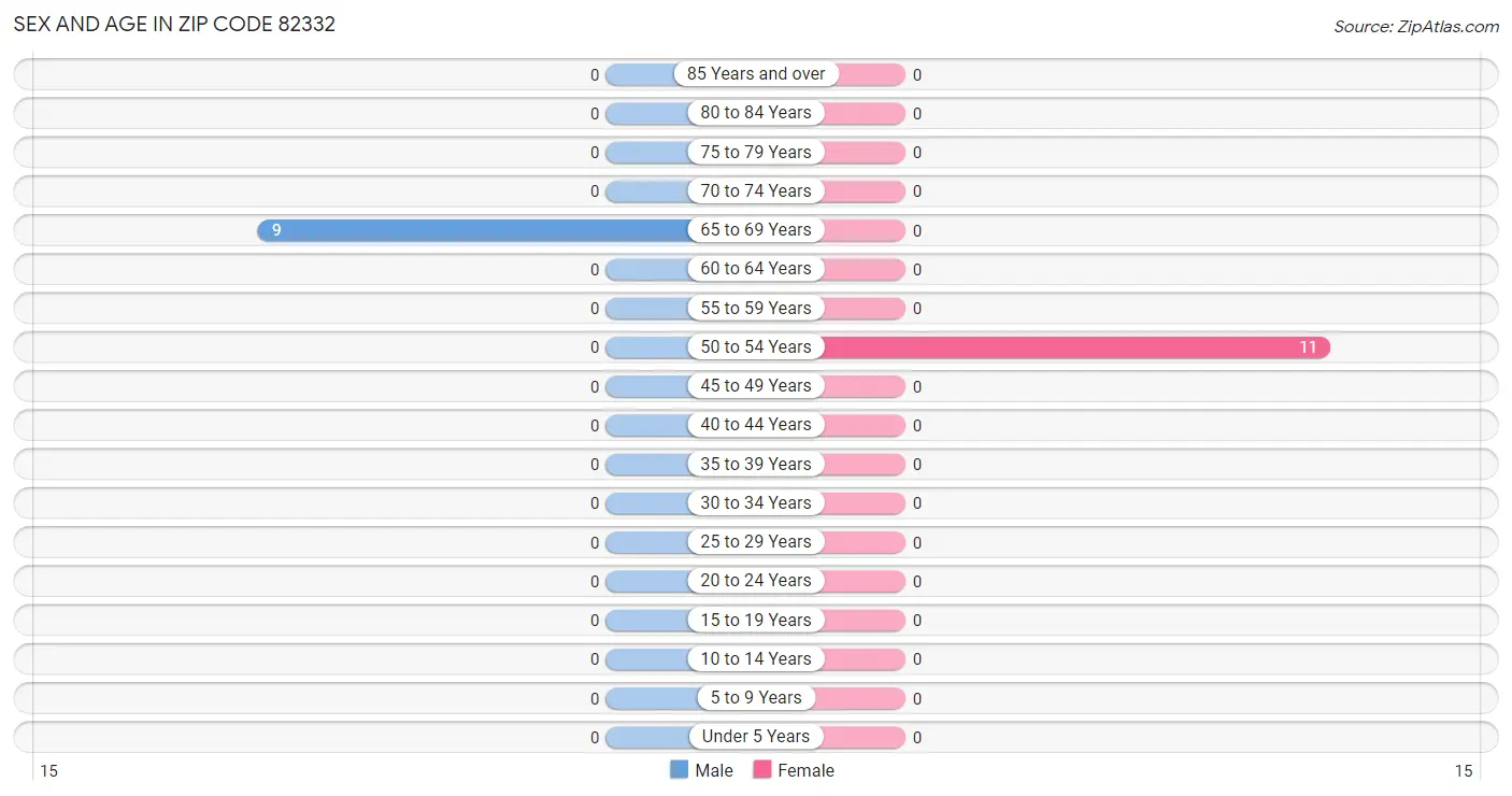 Sex and Age in Zip Code 82332