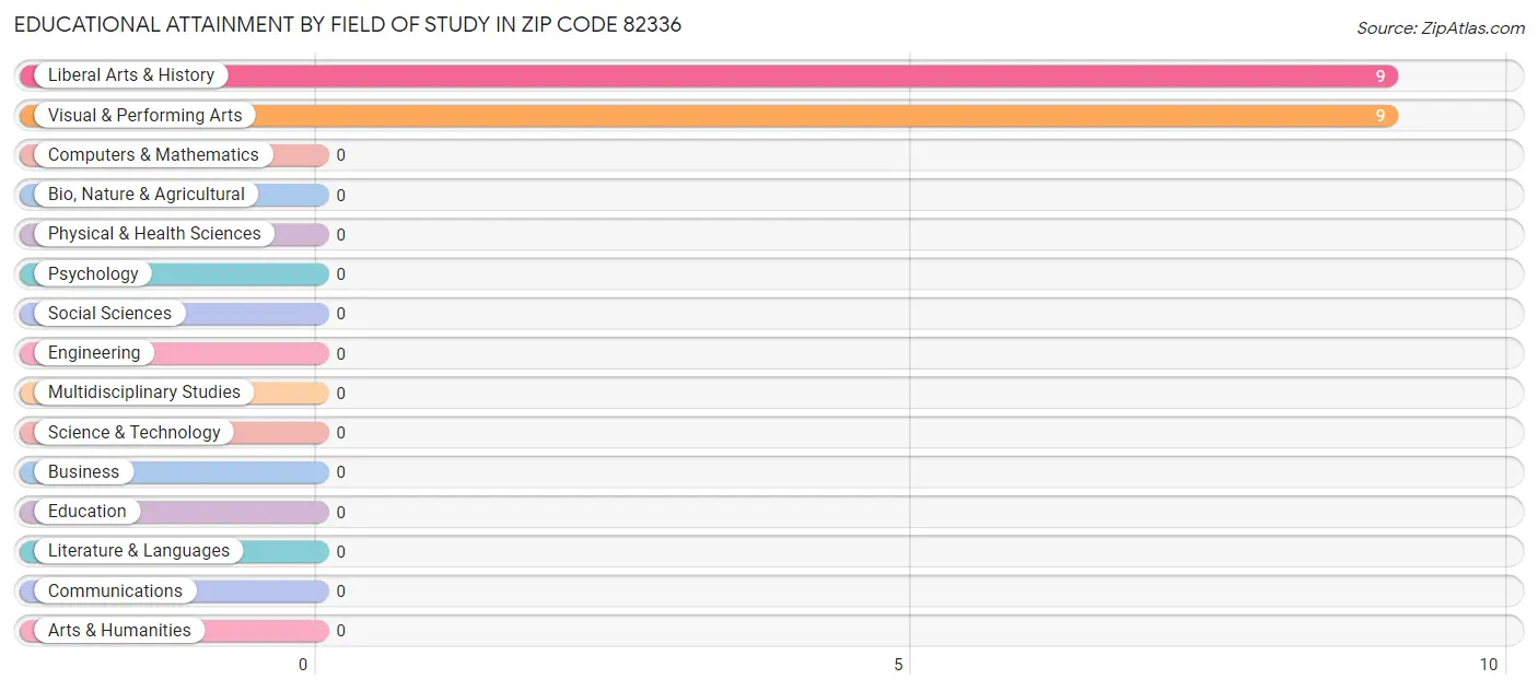 Educational Attainment by Field of Study in Zip Code 82336