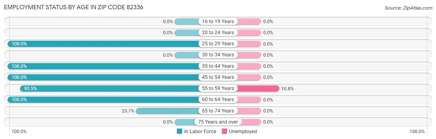 Employment Status by Age in Zip Code 82336