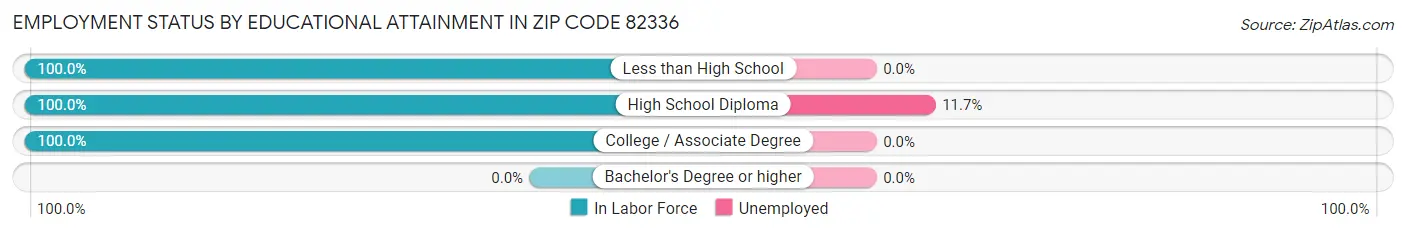 Employment Status by Educational Attainment in Zip Code 82336