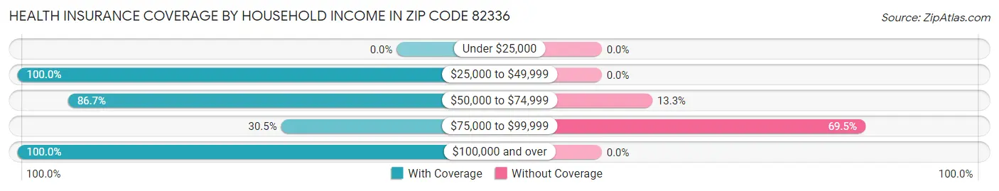 Health Insurance Coverage by Household Income in Zip Code 82336