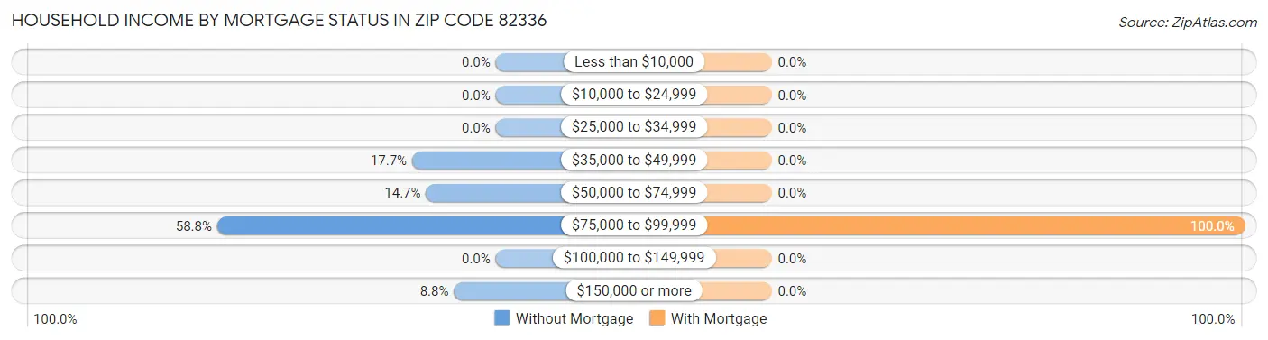 Household Income by Mortgage Status in Zip Code 82336