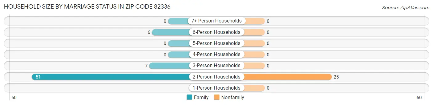 Household Size by Marriage Status in Zip Code 82336