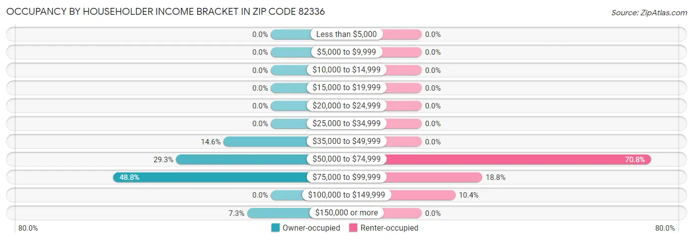Occupancy by Householder Income Bracket in Zip Code 82336