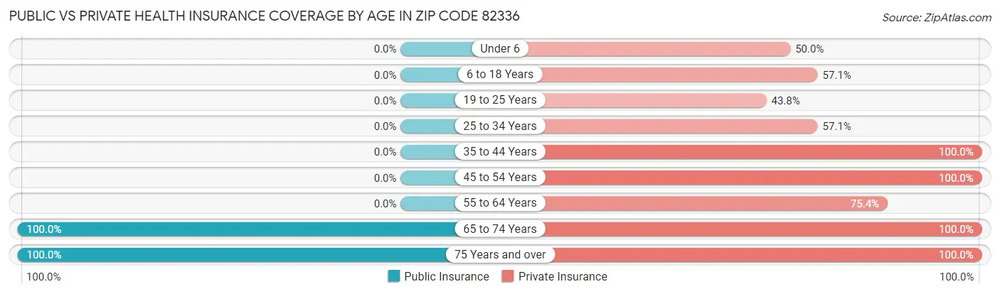 Public vs Private Health Insurance Coverage by Age in Zip Code 82336