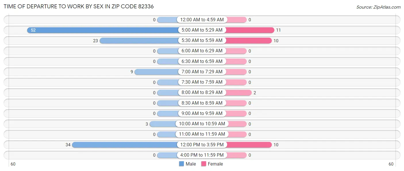 Time of Departure to Work by Sex in Zip Code 82336