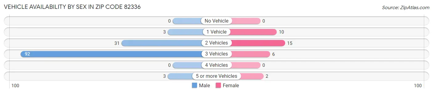 Vehicle Availability by Sex in Zip Code 82336