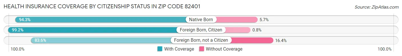Health Insurance Coverage by Citizenship Status in Zip Code 82401