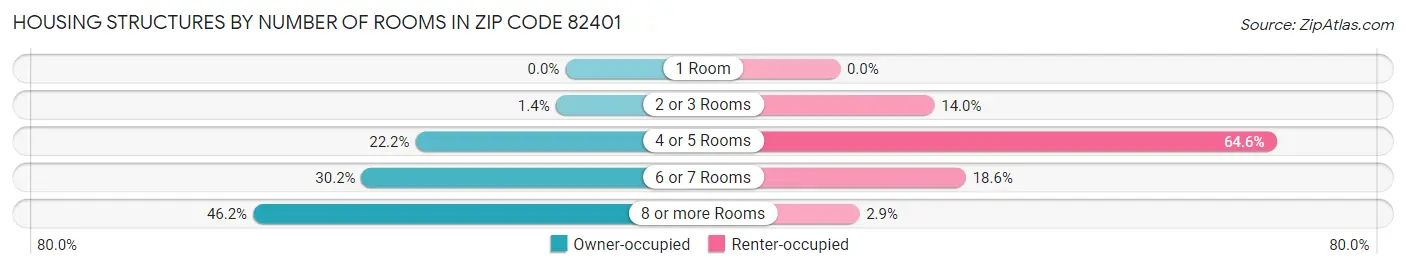 Housing Structures by Number of Rooms in Zip Code 82401