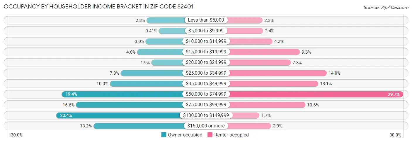 Occupancy by Householder Income Bracket in Zip Code 82401