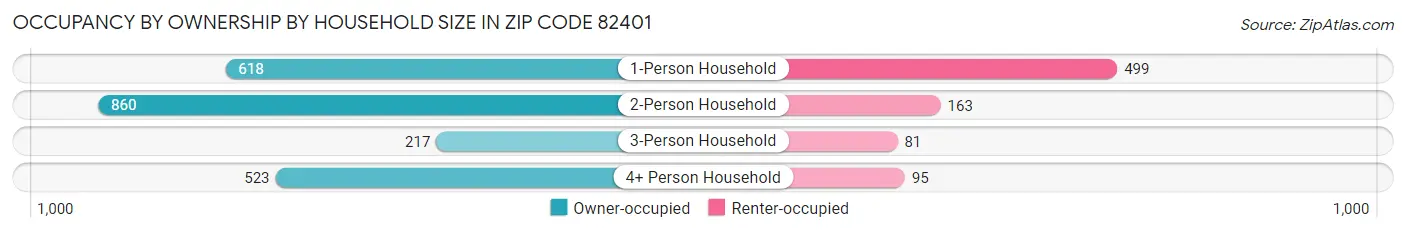Occupancy by Ownership by Household Size in Zip Code 82401