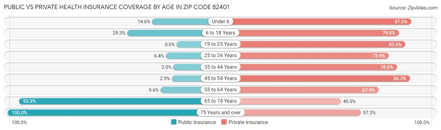 Public vs Private Health Insurance Coverage by Age in Zip Code 82401
